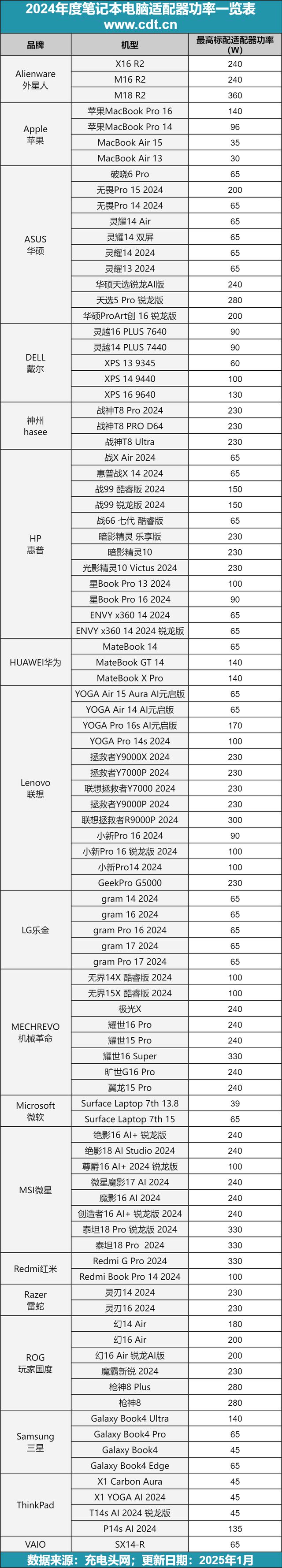 点65W及以下适配器成轻薄本主流选择CQ9电子游戏网站笔电适配器功率大盘