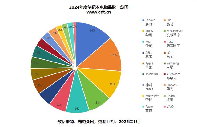 点65W及以下适配器成轻薄本主流选择CQ9电子游戏网站笔电适配器功率大盘(图3)