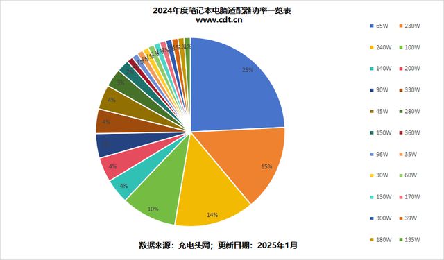 点65W及以下适配器成轻薄本主流选择CQ9电子游戏网站笔电适配器功率大盘(图2)