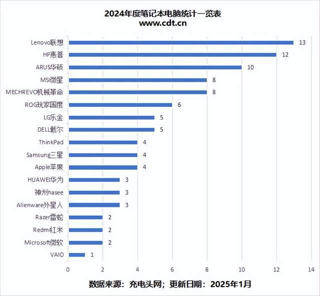 点65W及以下适配器成轻薄本主流选择CQ9电子游戏网站笔电适配器功率大盘(图6)