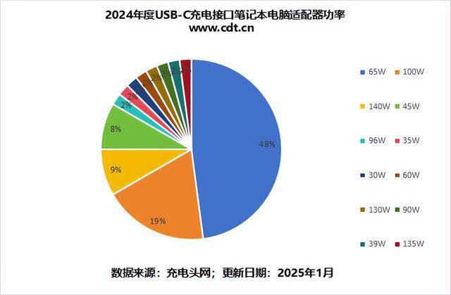 点65W及以下适配器成轻薄本主流选择CQ9电子游戏网站笔电适配器功率大盘(图5)