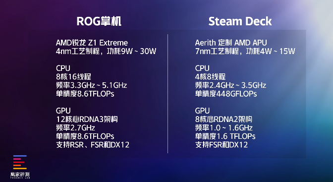 但Steam Deck好像也没输丨凰家评测CQ9电子登录实测30天ROG掌机确实赢了(图5)