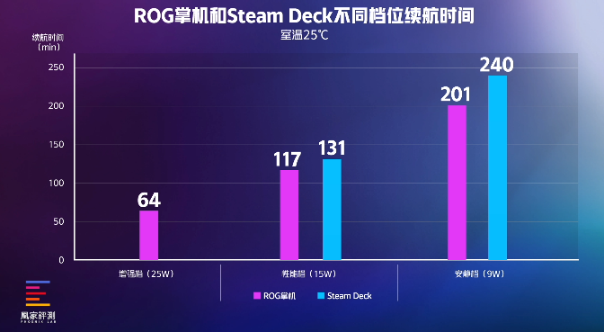 但Steam Deck好像也没输丨凰家评测CQ9电子登录实测30天ROG掌机确实赢了(图10)