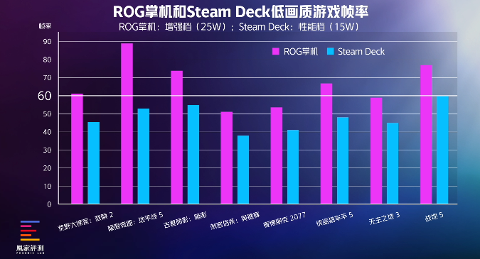但Steam Deck好像也没输丨凰家评测CQ9电子登录实测30天ROG掌机确实赢了(图27)