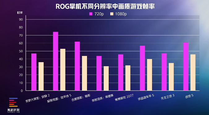 但Steam Deck好像也没输丨凰家评测CQ9电子登录实测30天ROG掌机确实赢了(图35)