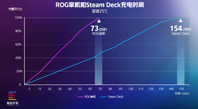 但Steam Deck好像也没输丨凰家评测CQ9电子登录实测30天ROG掌机确实赢了(图36)