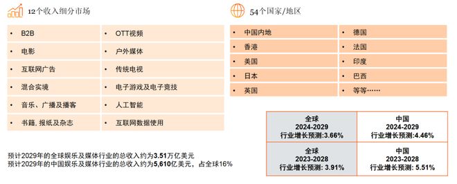 体行业展望（2025-2029）CQ9电子从全球到中国娱乐及媒(图5)