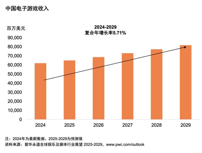 体行业展望（2025-2029）CQ9电子从全球到中国娱乐及媒(图2)