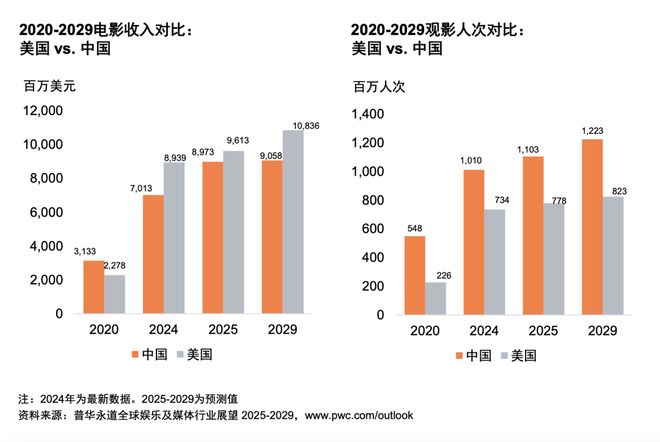 体行业展望（2025-2029）CQ9电子从全球到中国娱乐及媒(图10)