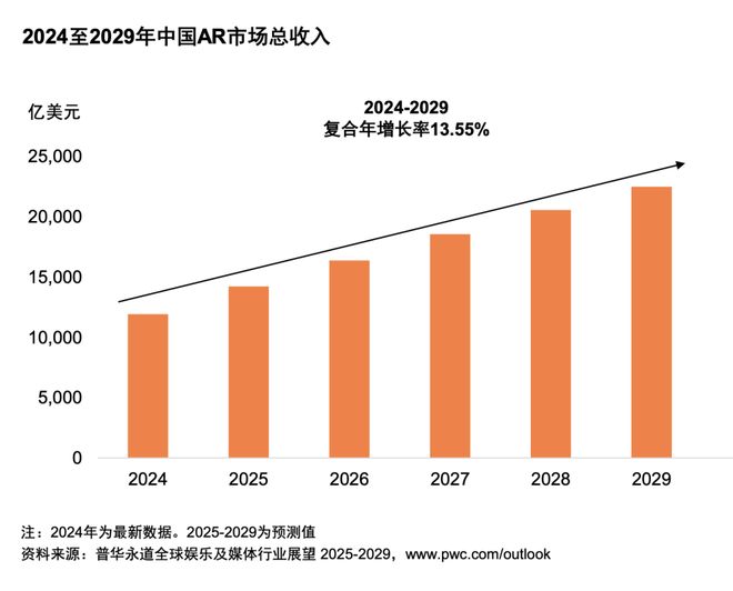 体行业展望（2025-2029）CQ9电子从全球到中国娱乐及媒(图6)