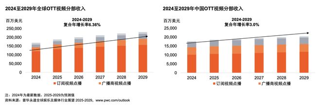 体行业展望（2025-2029）CQ9电子从全球到中国娱乐及媒(图8)