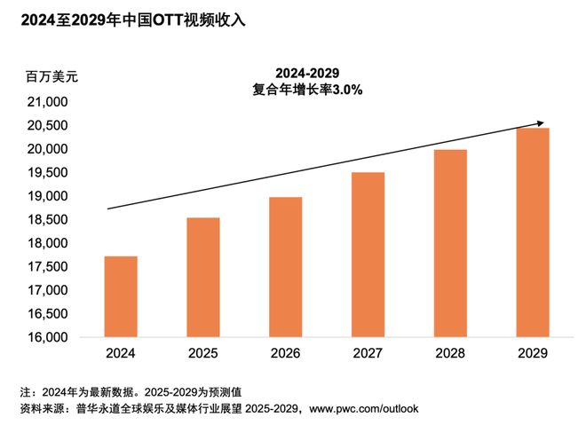 体行业展望（2025-2029）CQ9电子从全球到中国娱乐及媒(图7)