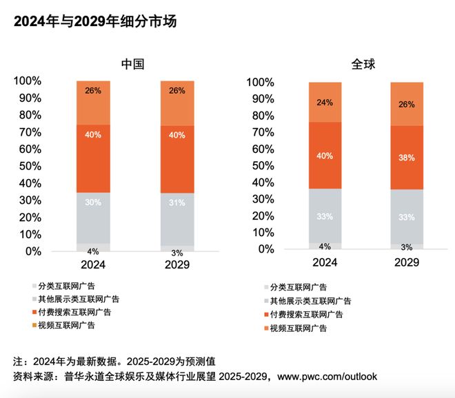 体行业展望（2025-2029）CQ9电子从全球到中国娱乐及媒(图13)